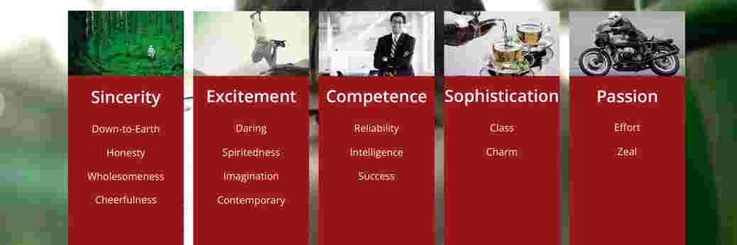 Defininig the brand personality